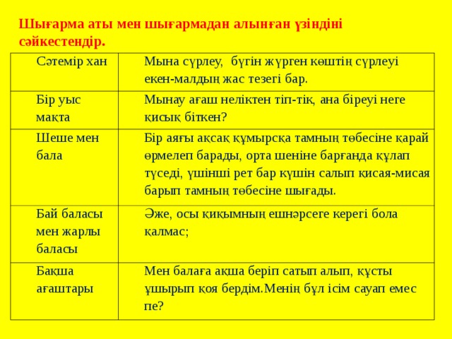 Шығарма аты мен шығармадан алынған үзіндіні сәйкестендір. Сәтемір хан Мына сүрлеу, бүгін жүрген көштің сүрлеуі екен-малдың жас тезегі бар. Бір уыс мақта Мынау ағаш неліктен тіп-тік, ана біреуі неге қисық біткен? Шеше мен бала Бір аяғы ақсақ құмырсқа тамның төбесіне қарай өрмелеп барады, орта шеніне барғанда құлап түседі, үшінші рет бар күшін салып қисая-мисая барып тамның төбесіне шығады. Бай баласы мен жарлы баласы Әже, осы қиқымның ешнәрсеге керегі бола қалмас; Бақша ағаштары Мен балаға ақша беріп сатып алып, құсты ұшырып қоя бердім.Менің бұл ісім сауап емес пе? 