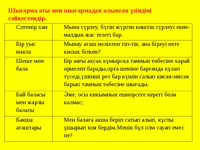Шығарма аты мен шығармадан алынған үзіндіні сәйкестендір. Сәтемір хан Мына сүрлеу, бүгін жүрген көштің сүрлеуі екен-малдың жас тезегі бар. Бір уыс мақта Мынау ағаш неліктен тіп-тік, ана біреуі неге қисық біткен? Шеше мен бала Бір аяғы ақсақ құмырсқа тамның төбесіне қарай өрмелеп барады,орта шеніне барғанда құлап түседі,үшінші рет бар күшін салып қисая-мисая барып тамның төбесіне шығады. Бай баласы мен жарлы баласы Әже, осы қиқымның ешнәрсеге керегі бола қалмас; Бақша ағаштары Мен балаға ақша беріп сатып алып, құсты ұшырып қоя бердім.Менің бұл ісім сауап емес пе? 