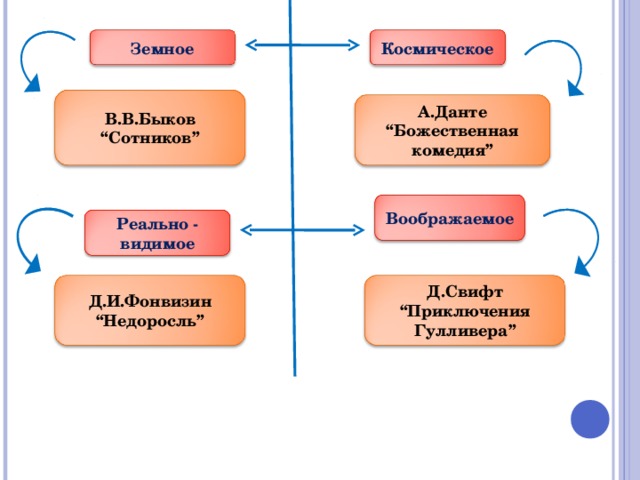 Космическое Земное В.В.Быков “Сотников” А.Данте “Божественная комедия” Воображаемое Реально - видимое Д.И.Фонвизин “Недоросль” Д.Свифт “Приключения Гулливера”