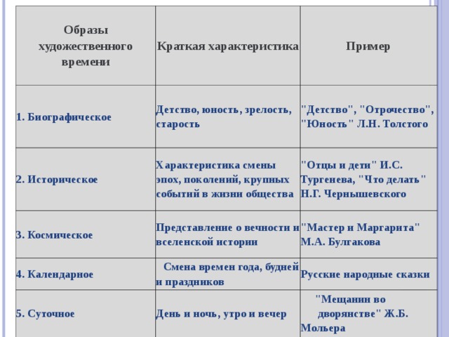 Образы художественного времени 1. Биографическое Краткая характеристика 2. Историческое Пример Детство, юность, зрелость, старость 3. Космическое Характеристика смены эпох, поколений, крупных событий в жизни общества 