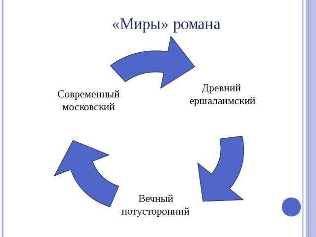 «Миры» романа Древний ершалаимский Современный московский Вечный потусторонний