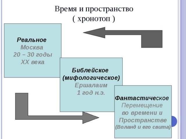 Время и пространство  ( хронотоп ) Реальное Москва 20 – 30 годы ХХ века Библейское (мифологическое) Ершалаим 1 год н.э.  Фантастиче ское Перемещение во времени и Пространстве (Воланд и его свита)