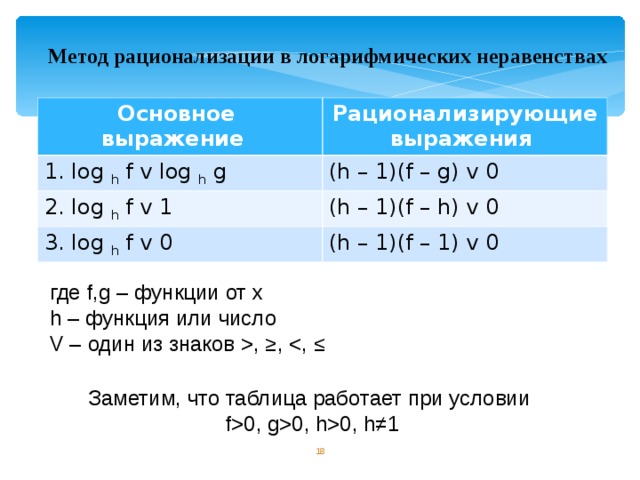 Метод рационализации показательных. Решение логарифмических неравенств методом рационализации. Математика метод рационализации при решении неравенств. Решение показательных неравенств методом рационализации. Метод оптимизации логарифмических неравенств формулы.