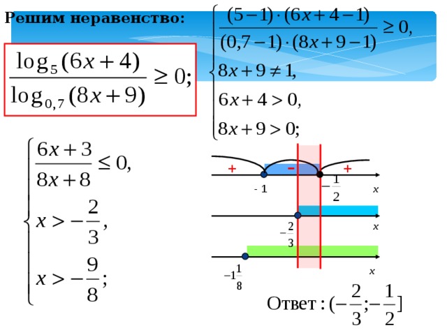 Решим неравенство: - + + - 1  x x x 6 