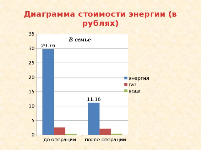 Диаграмма стоимости энергии (в рублях) 