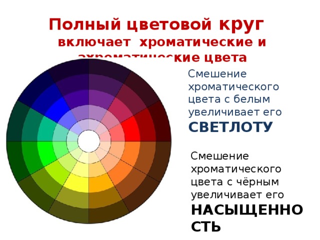 Полный цветовой круг включает хроматические и ахроматические цвета Смешение хроматического цвета с белым увеличивает его СВЕТЛОТУ Смешение хроматического цвета с чёрным увеличивает его НАСЫЩЕННОСТЬ 