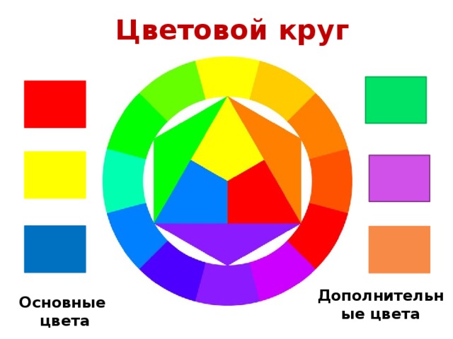 Цветовой круг Дополнительные цвета Основные  цвета 