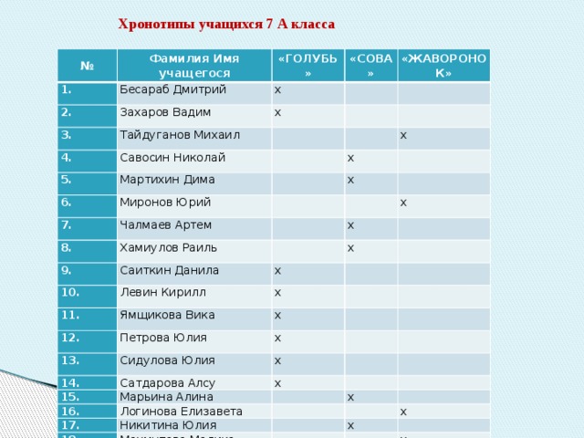  Хронотипы учащихся 7 А класса   № Фамилия Имя учащегося 1. Бесараб Дмитрий 2. «ГОЛУБЬ» «СОВА» х Захаров Вадим 3. «ЖАВОРОНОК» х Тайдуганов Михаил 4. Савосин Николай 5. 6. Мартихин Дима х х Миронов Юрий 7. х Чалмаев Артем 8. Хамиулов Раиль 9. 10. х х Саиткин Данила 11. х Левин Кирилл х х Ямщикова Вика 12. 13. Петрова Юлия х Сидулова Юлия 14. х 15. х Сатдарова Алсу 16. Марьина Алина х     Логинова Елизавета 17.   х   18. Никитина Юлия 19. Махмутова Малика       х 20. Карабаева Мария   х         Толкачева Вероника х х х Итого 9       7 4 