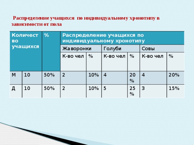 Проект влияние хронотипов на жизнь человека