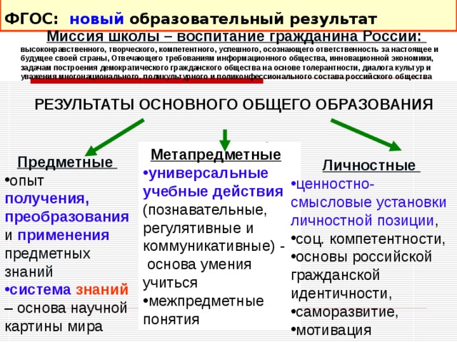 ФГОС: новый образовательный результат   Миссия школы – воспитание гражданина России: высоконравственного, творческого, компетентного, успешного, осознающего ответственность за настоящее и будущее своей страны, Отвечающего требованиям информационного общества, инновационной экономики, задачам построения демократического гражданского общества на основе толерантности, диалога культур и уважения многонационального, поликультурного и поликонфессионального состава российского общества  РЕЗУЛЬТАТЫ ОСНОВНОГО ОБЩЕГО ОБРАЗОВАНИЯ Метапредметные универсальные учебные действия (познавательные, регулятивные и коммуникативные) - основа умения учиться межпредметные понятия Предметные  опыт получения, преобразования и применения предметных знаний система знаний  – основа научной картины мира Личностные ценностно-смысловые установки личностной позиции , соц. компетентности, основы российской гражданской идентичности, саморазвитие, мотивация 