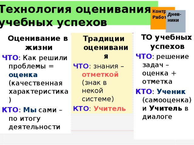 Технология оценивания учебных успехов Контр. Работы  Днев-ники   ТО учебных успехов ЧТО : решение задач – оценка + отметка КТО : Ученик (самооценка) и Учитель в диалоге  Оценивание в жизни ЧТО : Как решили проблемы = оценка (качественная характеристика) КТО : Мы сами – по итогу деятельности  Традиции оценивания ЧТО : знания – отметкой  (знак в некой системе) КТО : Учитель  Саша 