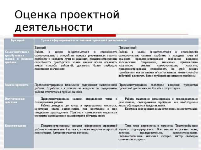 Оценка достижения метапредметных результатов Система внутренней оценки  метапредметных результатов включает в себя следующие процедуры: решение задач творческого и поискового характера (творческие задания, интеллектуальный марафон, информационный поиск, задания вариативного повышенного уровня и др.); проектная деятельность ; текущие и итоговые проверочные работы, включающие задания на проверку метапредметных результатов обучения; комплексные работы на межпредметной основе.  