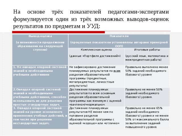 Оценка достижения метапредметных результатов Оценивание уровня сформированности личностных , коммуникативных и таких познавательных УУД как целеполагание, планирование может основываться  на устных и письменных ответах  учащихся, а также  на наблюдениях  учителя за участием учащихся в групповой работе. 