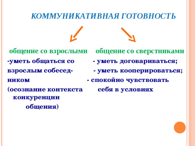  КОММУНИКАТИВНАЯ ГОТОВНОСТЬ  общение со взрослыми  общение со сверстниками - уметь общаться со - уметь договариваться; взрослым собесед- - уметь кооперироваться; ником - спокойно чувствовать (осознание контекста себя в условиях конкуренции  общения) 