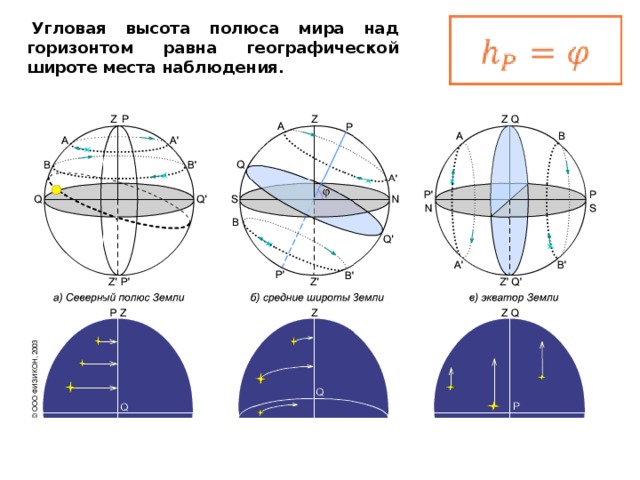 Видимое движение звезд на различных географических широтах презентация
