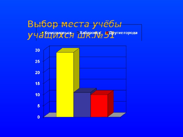 Выбор  м еста учёбы учащихся шк.№51   