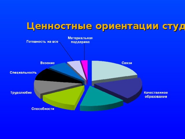 Исследование ценностной ориентации студентов