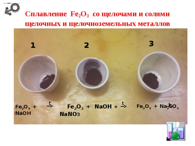 Cплавление Fe 2 O 3 со щелочами и солями щелочных и щелочноземельных металлов 3 1 2 t t t  Fe 2 O 3 + NaOH + NaNО 3   Fe 2 O 3 + Na 2 СO 3 Fe 2 O 3 + NaOH 