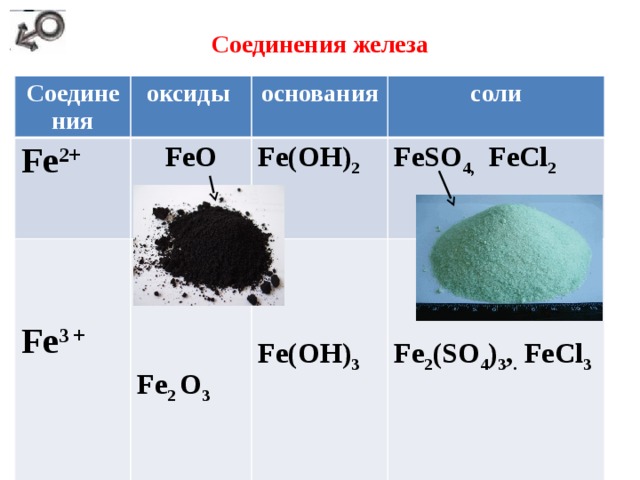 Соединение железа fe 2 и fe 3. Соединения железа оксид железа 2. Fe2o4 оксид железа. Соединение железа с солями. Цвета соединений железа.