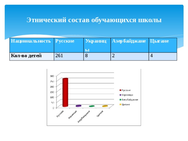 Этнический состав обучающихся школы Национальность Русские Кол-во детей Украинцы 261 Азербайджане 8 Цыгане 2 4 