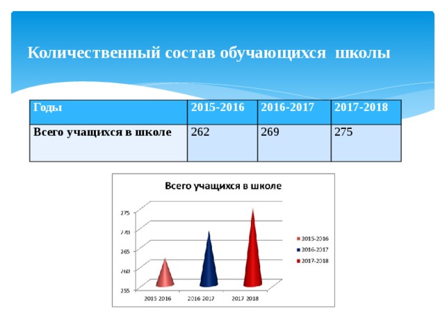 Количественный состав обучающихся школы   Годы 2015-2016 Всего учащихся в школе 262 2016-2017 2017-2018 269 275 