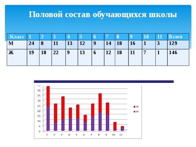 Половой состав обучающихся школы      Класс 1 М 2 24 Ж 19 3 8 4 11 18 22 5 13 6 12 9 7 13 9 6 14 8 9 12 18 16 10 18 11 11 1 7 3 Всего 1 129 146 