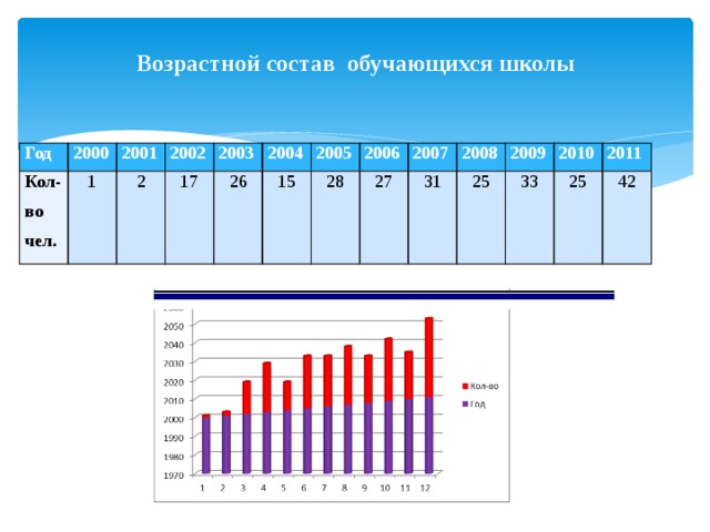 Возрастной состав обучающихся школы   Год 2000 Кол-во чел. 1 2001 2002 2 17 2003 2004 26 2005 15 2006 28 2007 27 2008 31 25 2009 2010 33 25 2011 42 