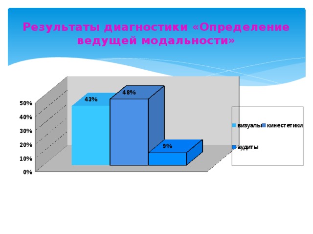 Результаты диагностики «Определение ведущей модальности»
