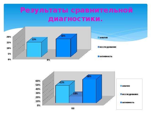 Результаты сравнительной диагностики.