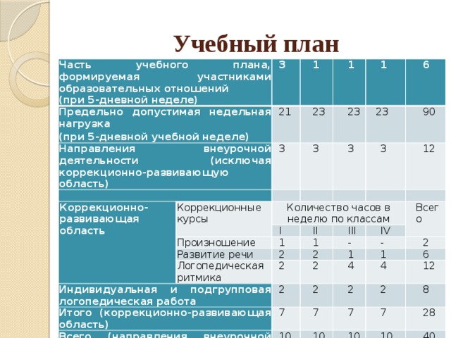 План учебной деятельности. Учебный план 5 класс по ФГОС при 5 дневной учебной неделе. Учебный план при 5 дневной рабочей неделе по ФГОС. Учебная нагрузка в 5 классе по ФГОС. Недельная нагрузка 5-6 классов по ФГОС.