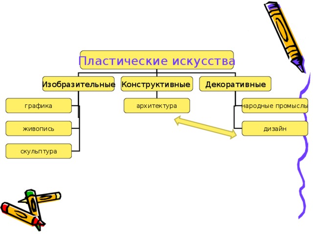 Условное изображение идеи в рисунке и пластике который имеет определенный смысл