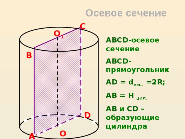 Осевое сечение C O 1 ABCD -осевое сечение ABCD -прямоугольник AD = d осн. =2R ; AB = H цил. AB и CD –образующие цилиндра B D O A 