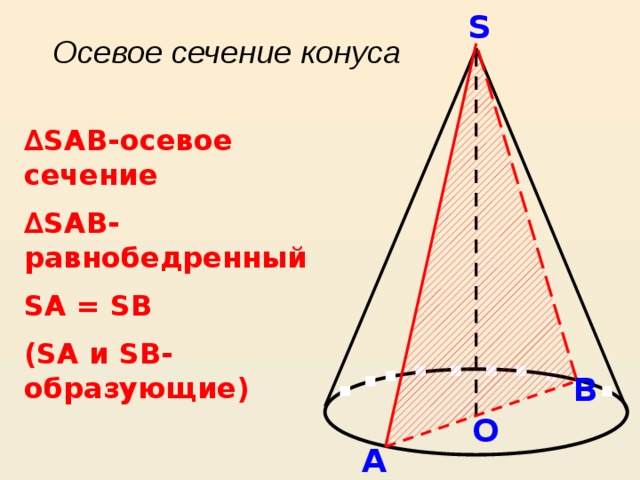 S Осевое сечение конуса ∆ SAB-осевое сечение ∆ SAB-равнобедренный SA = SB (SA и SB- образующие) B O A 
