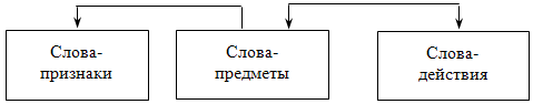 Слово объект схема