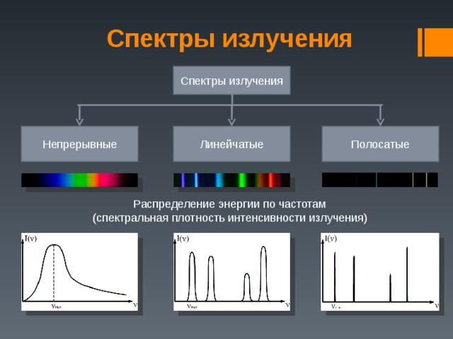 Спектры излучения Спектры излучения Полосатые Линейчатые Непрерывные Распределение энергии по частотам (спектральная плотность интенсивности излучения) 