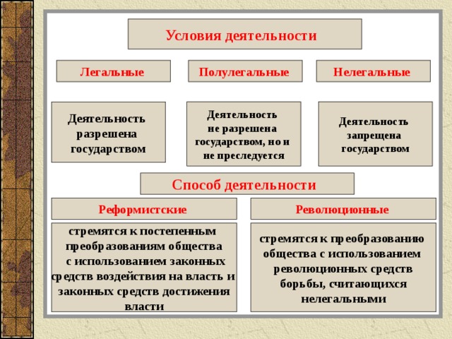 Условия деятельности  Легальные  Полулегальные  Нелегальные Деятельность разрешена государством Деятельность не разрешена государством, но и не преследуется Деятельность запрещена государством Способ деятельности   Реформистские  Революционные  стремятся к постепенным преобразованиям общества  с использованием законных средств воздействия на власть и законных средств достижения  власти стремятся к преобразованию общества с использованием революционных средств борьбы, считающихся  нелегальными  