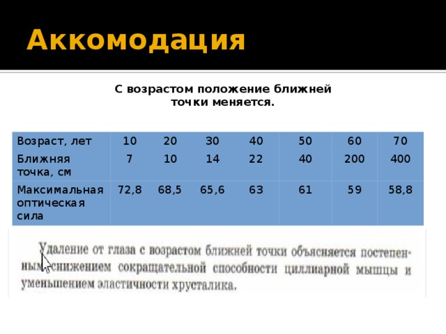 Узнать ближайшее. Определение ближайшей точки. Определение ближайшей точки ясного зрения. Возрастные изменения аккомодации. Аккомодация с возрастом.