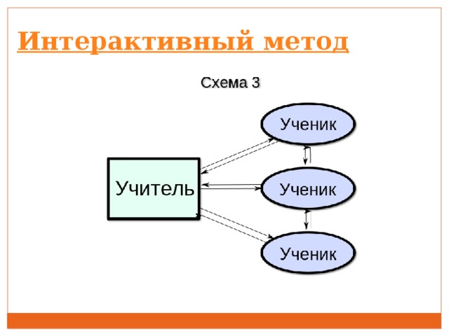 Основа интерактивных методов. Интерактивный метод схема. Интерактивное обучение схема. Интерактивные методы схема. Схема интерактивного урока.