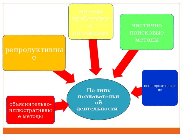 И практические методы репродуктивные и