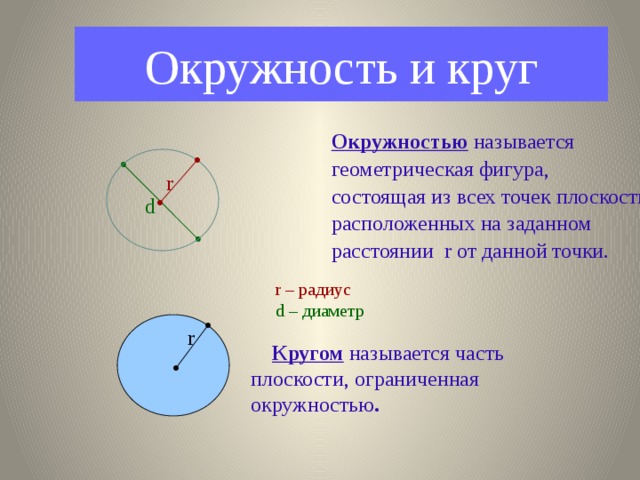 Окружность и круг Окружностью называется геометрическая фигура, состоящая из всех точек плоскости, расположенных на заданном расстоянии r от данной точки. r d  r – радиус  d – диаметр r  Кругом называется часть плоскости, ограниченная окружностью . 