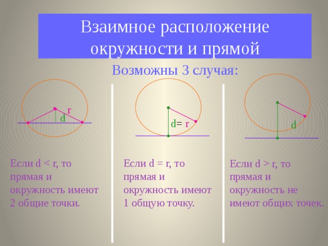 Взаимное расположение прямой и окружности двух окружностей. Взаимное расположение прямой и окружности. Окружность расположение прямой и окружности. Окружность взаимное расположение прямой и окружности. Взаимное расположение прямой и эллипса.