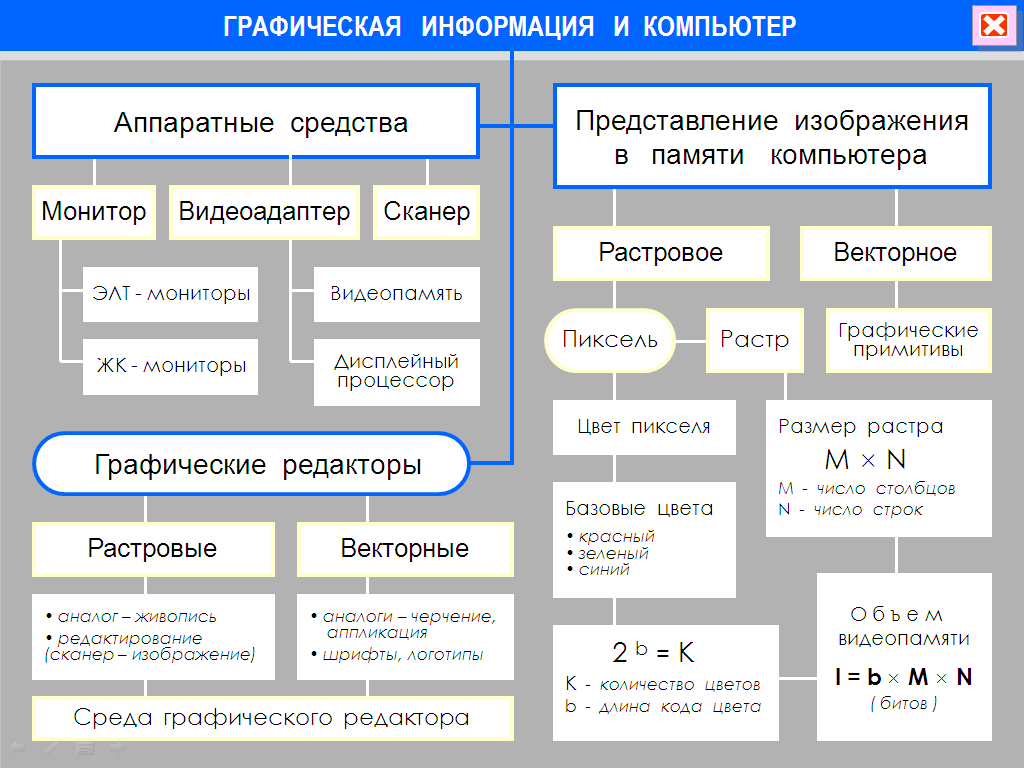 Растровое изображение представляется в памяти компьютера в виде тест с ответами