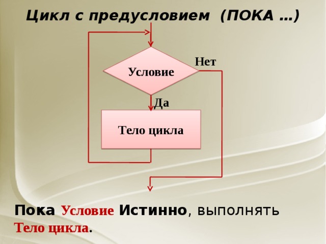 Какой цикл вошло произведение. Тело цикла условие да нет. Тело цикла с предусловием. Цикл с предусловием выполняется пока условие цикла истинно. Цикл с предусловием выполняется пока условие.