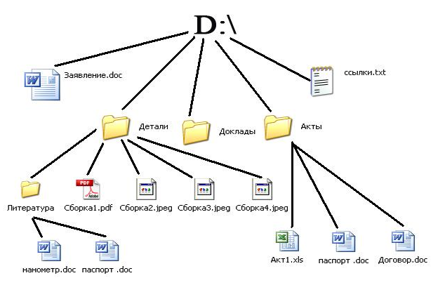 Каталоги папки дерево каталогов. Древовидная структура файловой системы. Структура файловой системы ОС. Схема иерархической файловой системы. Схема работы файловой системы.