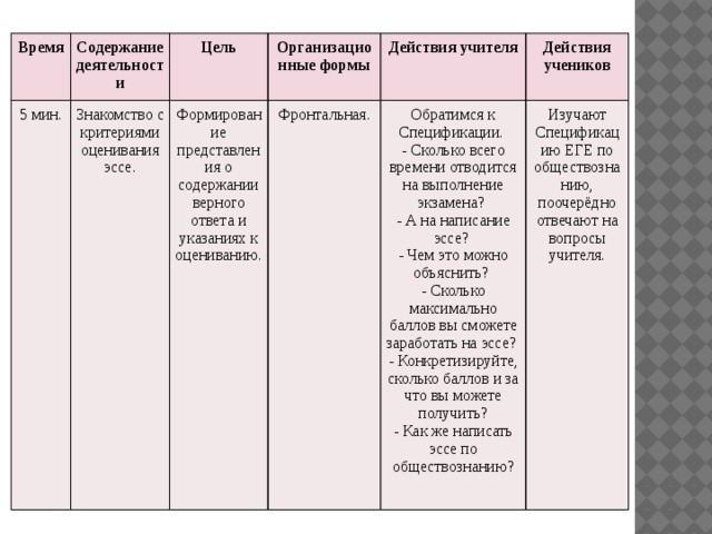 Время Содержание деятельности 5 мин. Знакомство с критериями оценивания эссе. Цель Организационные формы Формирование представления о содержании верного ответа и указаниях к оцениванию. Фронтальная. Действия учителя Обратимся к Спецификации. Действия учеников - Сколько всего времени отводится на выполнение экзамена? Изучают Спецификацию ЕГЕ по обществознанию, поочерёдно отвечают на вопросы учителя. - А на написание эссе? - Чем это можно объяснить? - Сколько максимально баллов вы сможете заработать на эссе? - Конкретизируйте, сколько баллов и за что вы можете получить? - Как же написать эссе по обществознанию? 