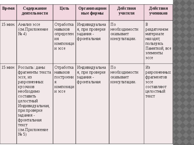 Время Содержание деятельности 15 мин. 15 мин Цель Анализ эссе (см.Приложение № 4) Организационные формы Россыпь: даны фрагменты текста эссе, из разрозненных кусочков необходимо составить целостный Индивидуальная, при проверке задания - фронтальная текст Отработка навыков определения композиции эссе Действия учителя (см.Приложение № 5) Отработка навыков построения композиции эссе Индивидуальная, при проверке задания - фронтальная Действия учеников По необходимости оказывает консультации. Индивидуальная, при проверке задания - фронтальная В раздаточном материале находят, пользуясь Памяткой, все элементы эссе По необходимости оказывает консультации. Из разрозненных фрагментов эссе составляют целостный текст 