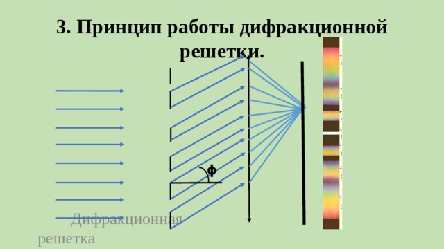 3. Принцип работы дифракционной решетки.      Дифракционная решетка ϕ 