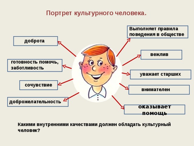 Образ культурного человека рисунок