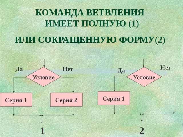 КОМАНДА ВЕТВЛЕНИЯ ИМЕЕТ ПОЛНУЮ (1) ИЛИ СОКРАЩЕННУЮ ФОРМУ(2) Нет Да Нет Да Условие Условие Серия 1 Серия 2 Серия 1 1 2 