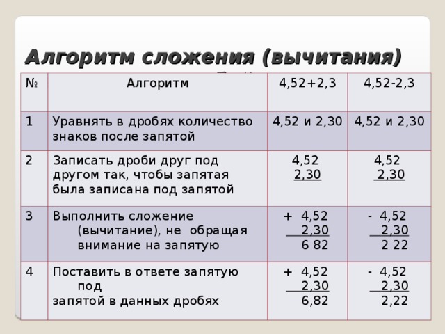 Сложение и вычитание десятичных дробей технологическая карта